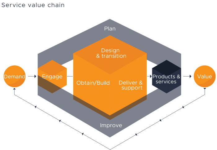 What is the ITIL 4 Service Value System? - Beyond20