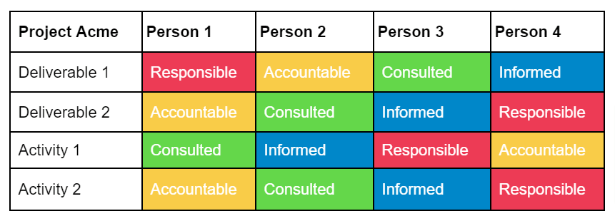 What is the RACI model? And when to use it | monday.com Blog