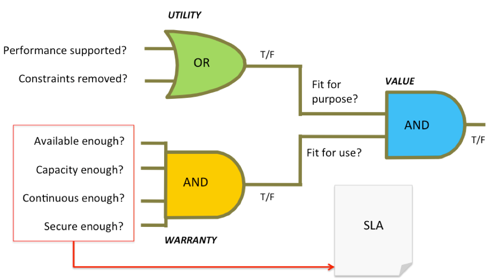 What is the service utility and warranty in ITIL v3? - Quora