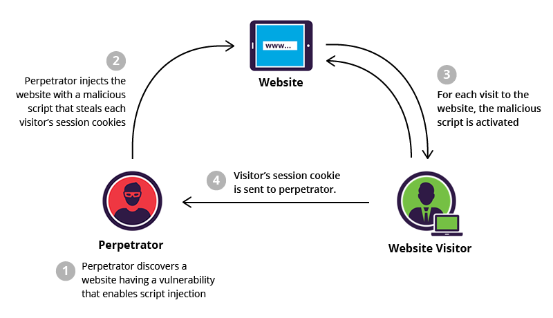 What is XSS | Stored Cross Site Scripting Example | Imperva