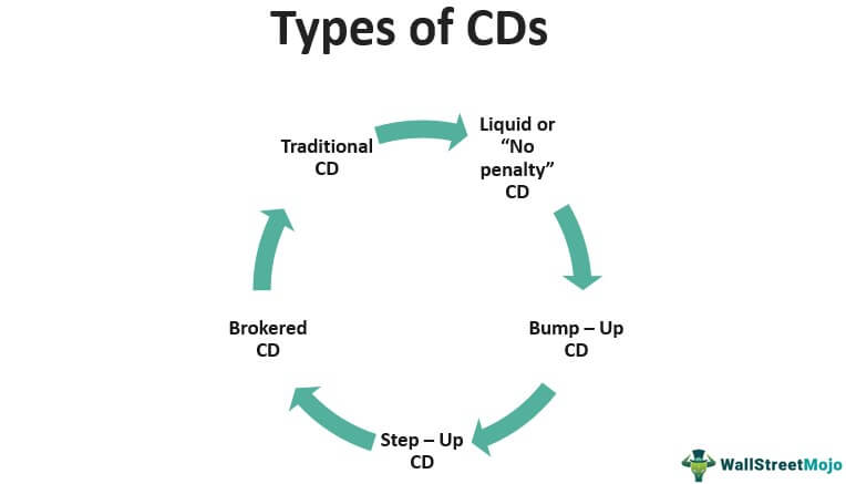 Certificate of Deposit (CD) - Definition, Types, Examples
