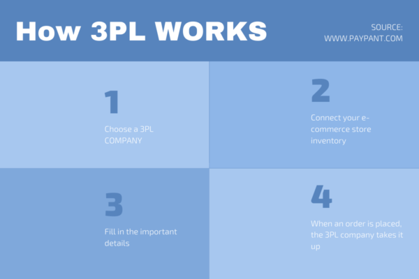 How 3PL works www.paypant.com