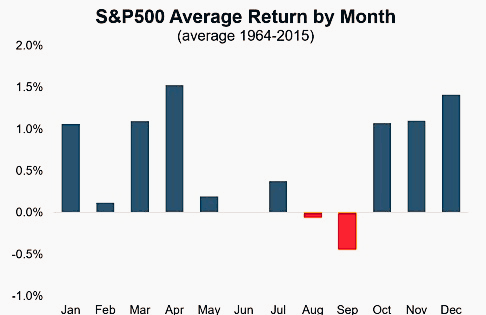 Seasonality in the stock market 
