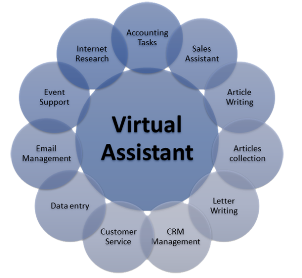 Highest in-demand virtual assistant services www.paypant.com