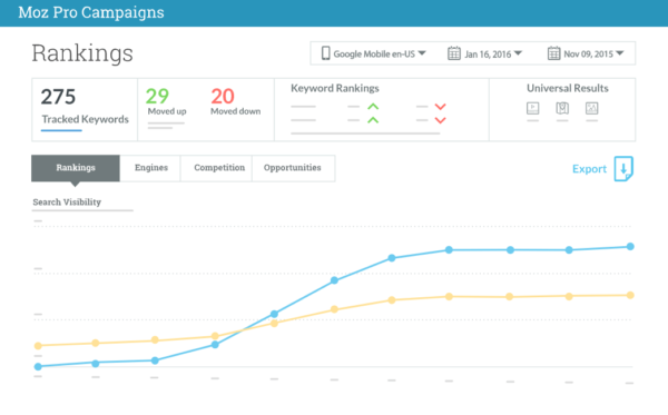 Rank Tracking in Moz www.paypant.com