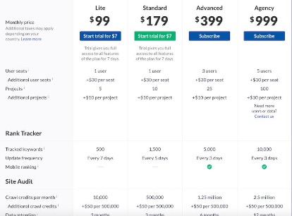 Moz vs. SEMrush vs. Ahrefs: Which SEO Tool Is Best?  www.paypant.com