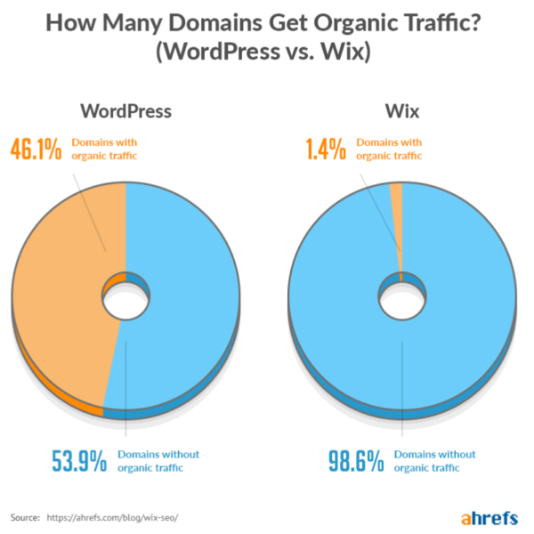 Wix vs WordPress: Which One is better for ecommerce
www.paypant.com
